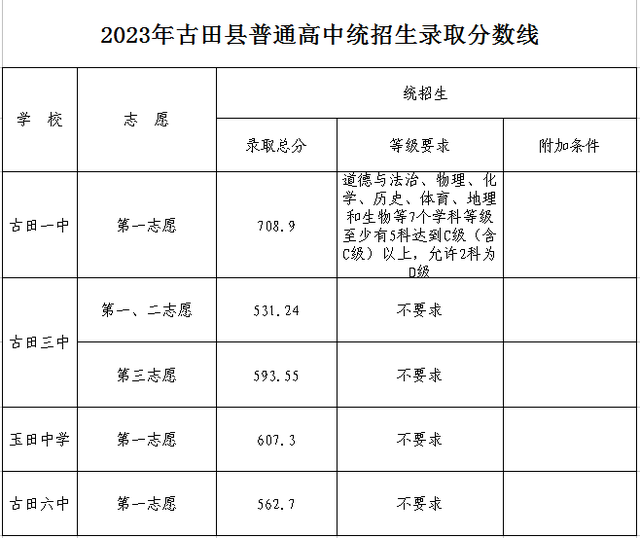 最新！宁德普高录取分数线→