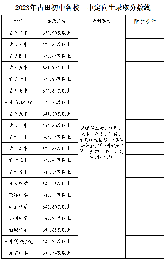最新！宁德普高录取分数线→