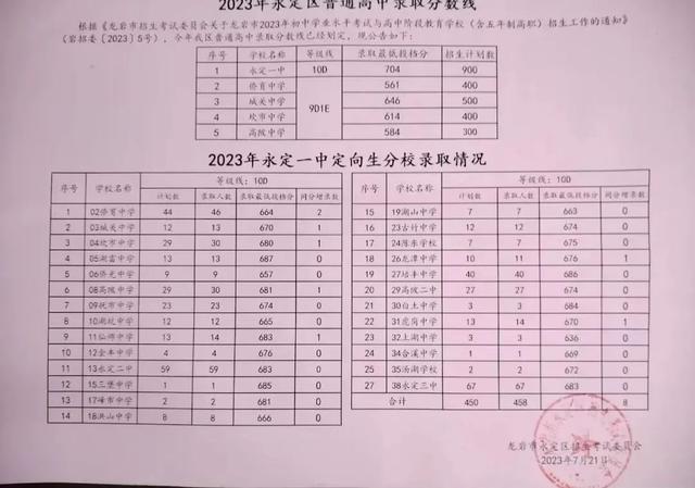 最全！龙岩普高录取分数线→
