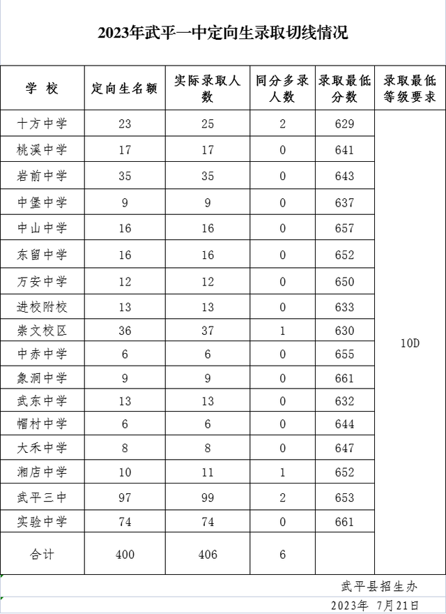 最全！龙岩普高录取分数线→