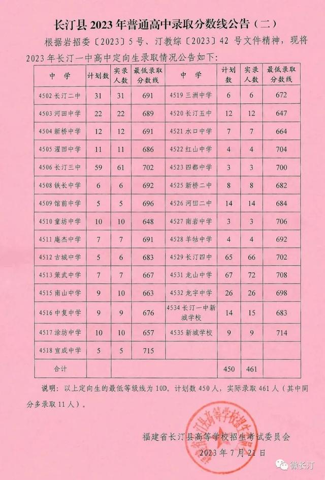 最全！龙岩普高录取分数线→