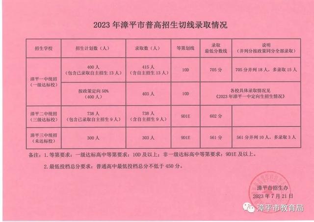 最全！龙岩普高录取分数线→