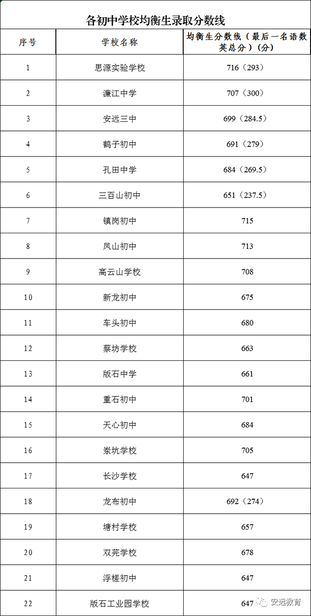 最全！赣州各地高中录取分数线公布！