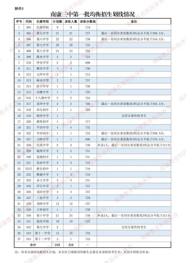 最全！赣州各地高中录取分数线公布！