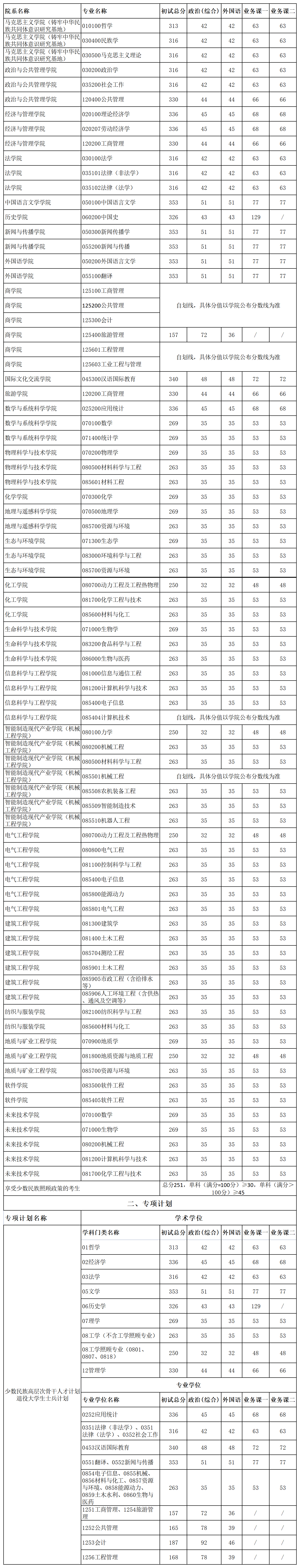 2023新疆大学研究生分数线（含2021-2022历年复试）