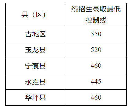 丽江2024年普高招生录取最低控制线出炉！招生政策有变化......