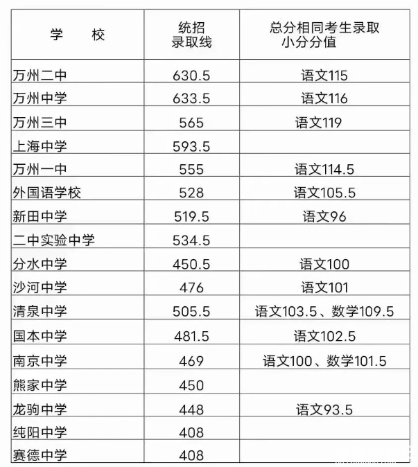 重庆万州区2024年普通高中招生录取分数线，万州区高中分数线