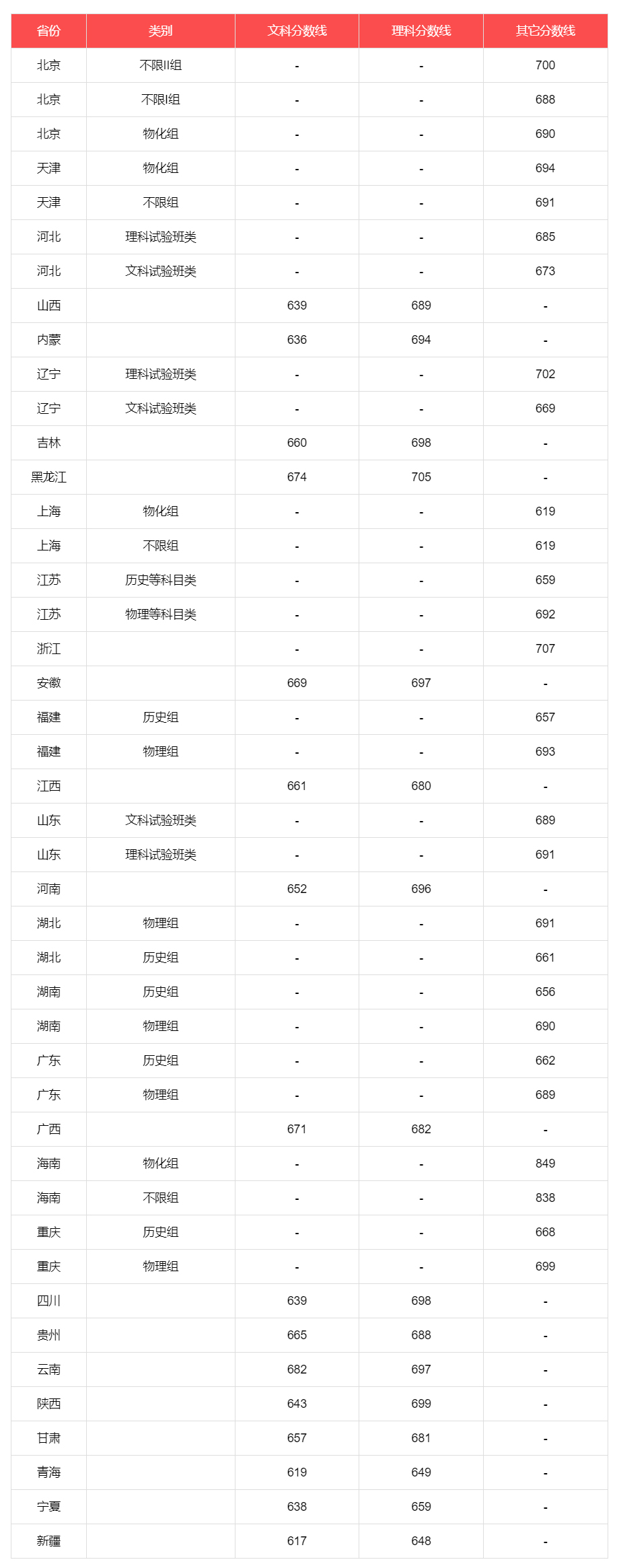 2024年北京大学各省录取分数线汇总