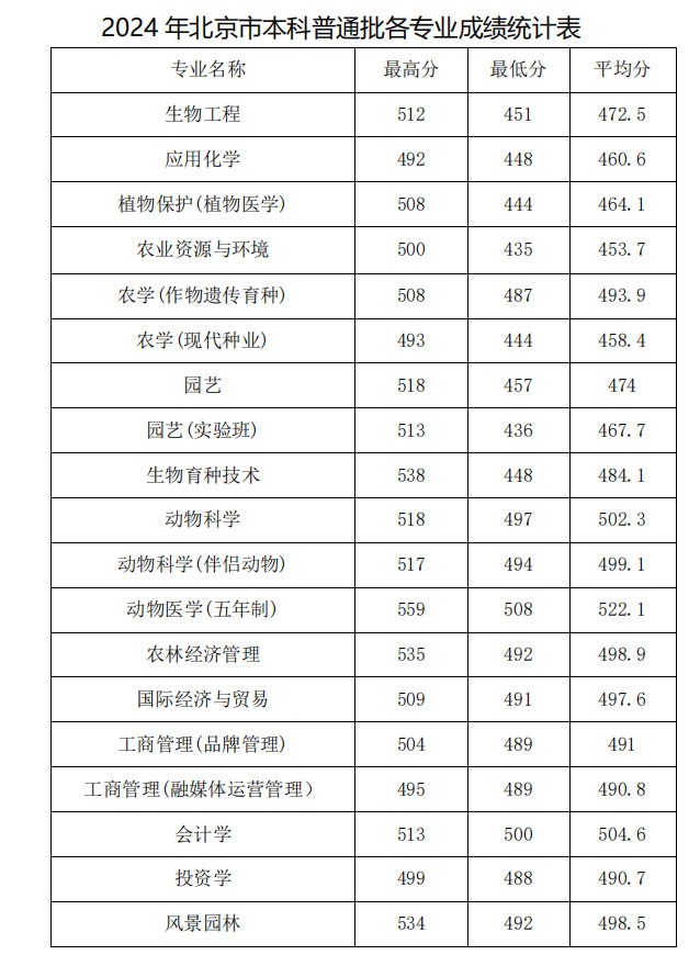 北京农学院2024年北京普通批各专业录取线