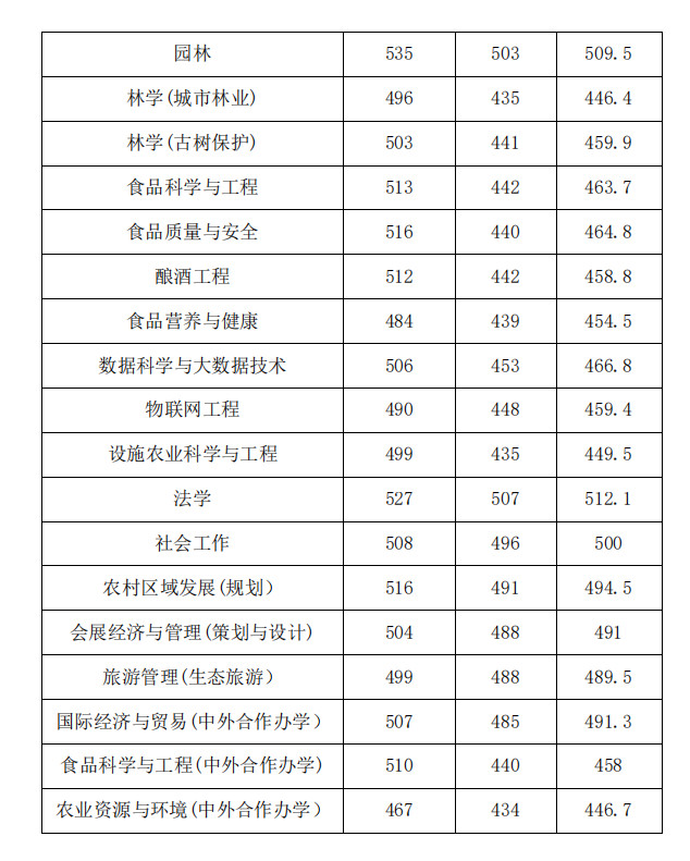 北京农学院2024年北京普通批各专业录取线